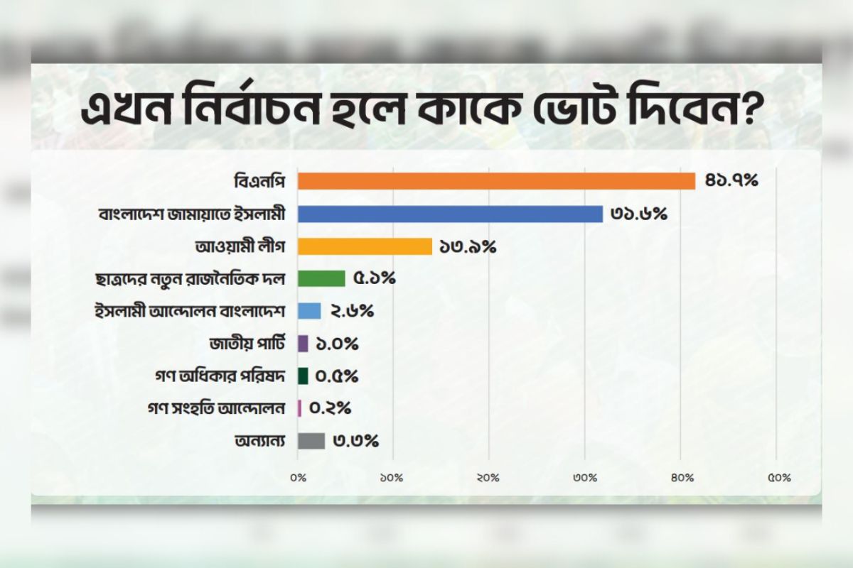 এখন নির্বাচন হলে কোন দল কতো শতাংশ ভোট পাবে?