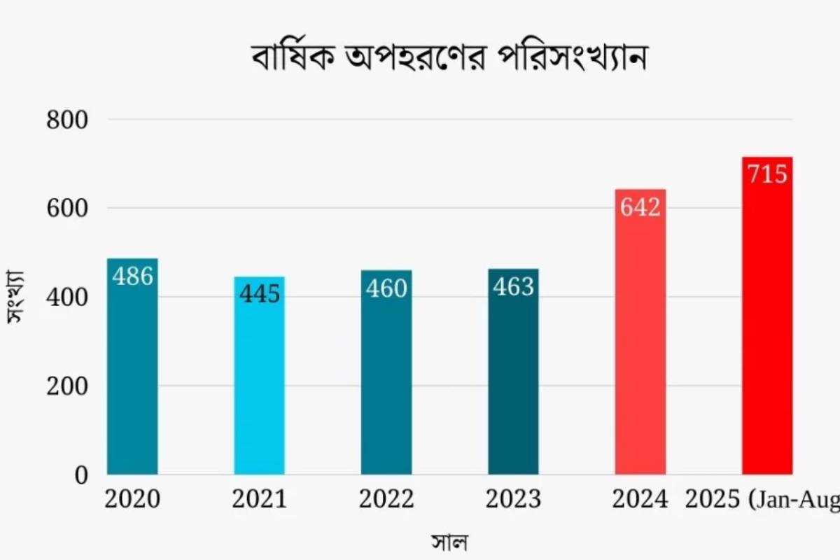 অপহরণের তাণ্ডব: দেশে আতঙ্কের ছায়া