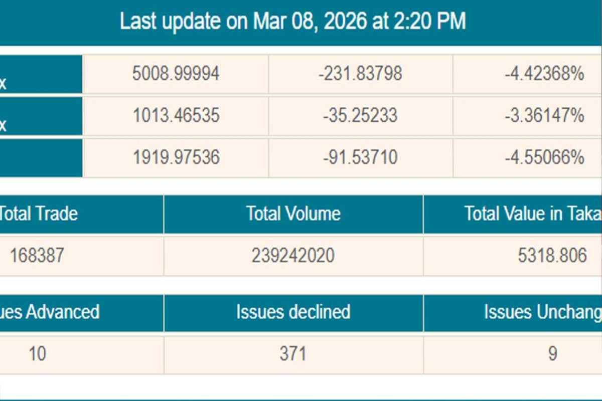 জ্বালানি সংকটের আতঙ্কে শেয়ারবাজারে বড় ধস