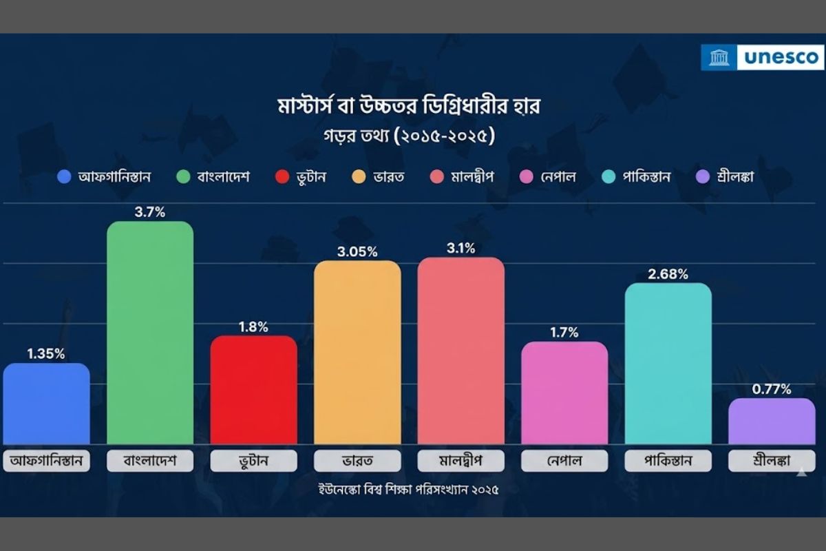 দক্ষিণ এশিয়ায় উচ্চতর ডিগ্রি অর্জনে এগিয়ে বাংলাদেশ