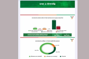 






৯৭% তরুণ ভোট দিতে ইচ্ছুক: ইয়ুথ লিডারশিপ সেন্টারের জরিপ




 
 



 