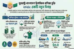 নতুন চুক্তিতে পোশাক রপ্তানিতে বড় ছাড় পেল বাংলাদেশ