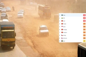 ভয়াবহ বায়ুদূষণে শীর্ষে রাজধানী ঢাকা
